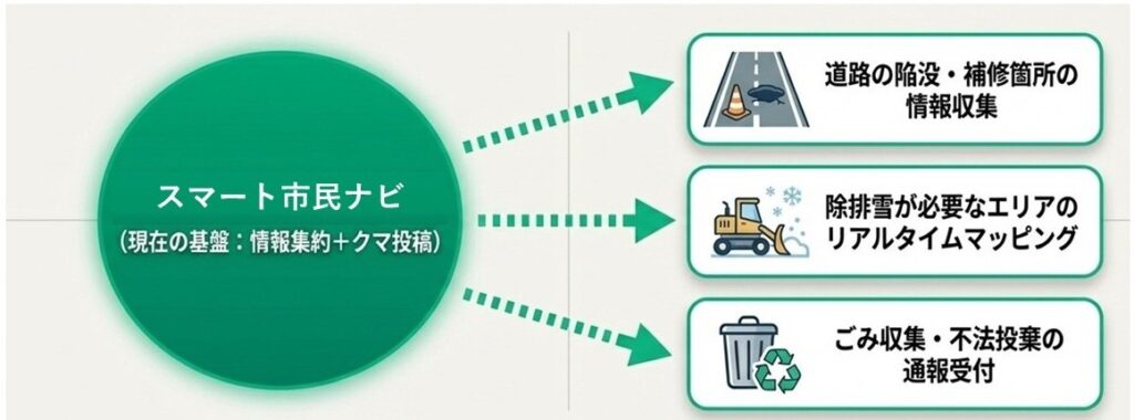 スマート市民ナビ機能拡張のイメージ