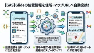 【Glide×GAS】緯度経度を日本語住所とGoogleマップURLへ自動変換！即時メール通知の完全ガイド