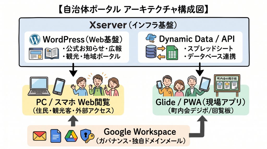 Xserverを基盤にWordPress、Dynamic Data/API、PC・スマホ閲覧環境、Glide/PWA（町内会デジボ）、Google Workspaceが連携する自治体ポータルのシステム構成図
